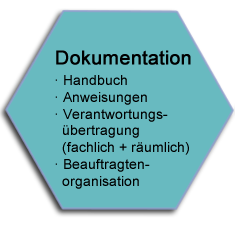 Dokumentation